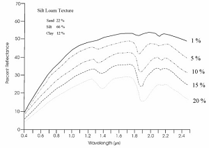 Dry vs. Wet Soil Reflectance Curves Dry vs. Wet Soil Reflectance Curves
