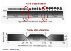 Hard vs. Fuzzy Classification Hard vs. Fuzzy Classification
