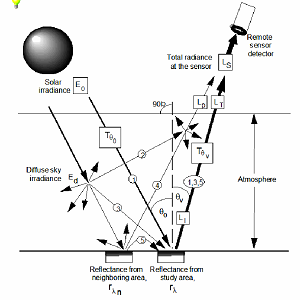 Sensor Radiance Sensor Radiance
