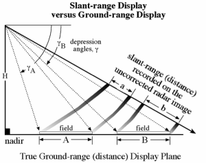 Slant Range vs. Ground Range Display Slant Range vs. Ground Range Display