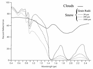 Snow vs. Clouds Reflectance Curves Snow vs. Clouds Reflectance Curves